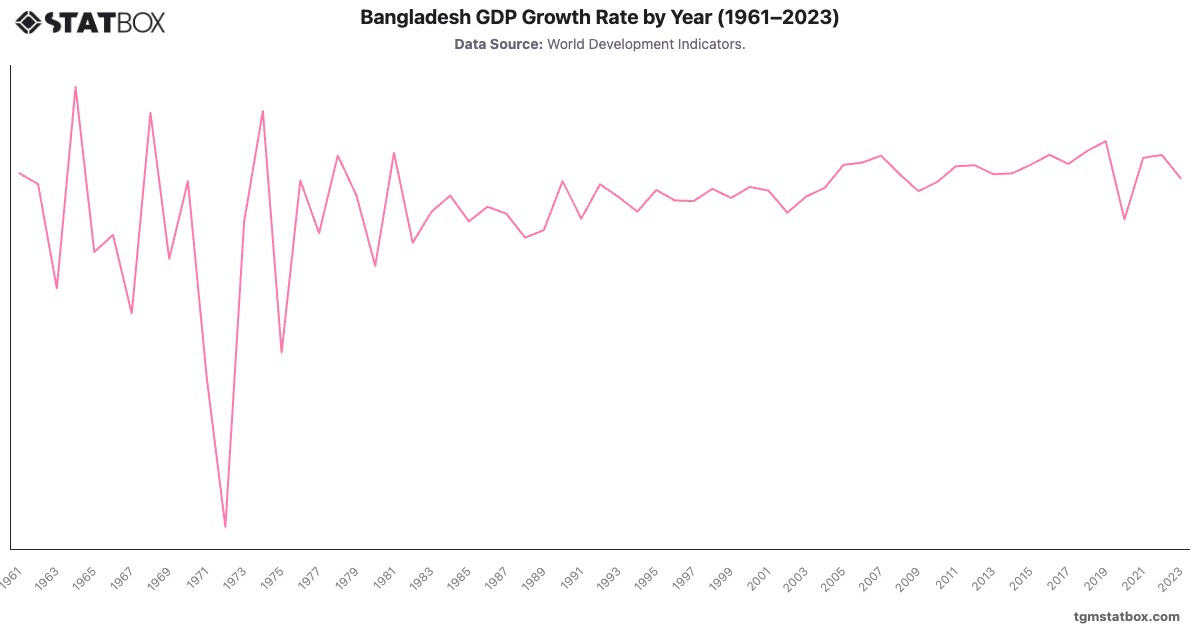 Bangladesh GDP Growth Rate by Year (1961–2023)|Chart|TGM StatBox