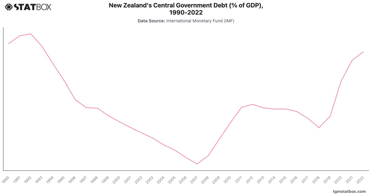 New Zealand's Central Government Debt (% of GDP), 1990-2022|Chart|TGM StatBox