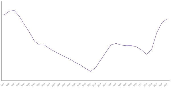 New Zealand's Central Government Debt (% of GDP), 1990-2022 (locked) |Chart|TGM StatBox