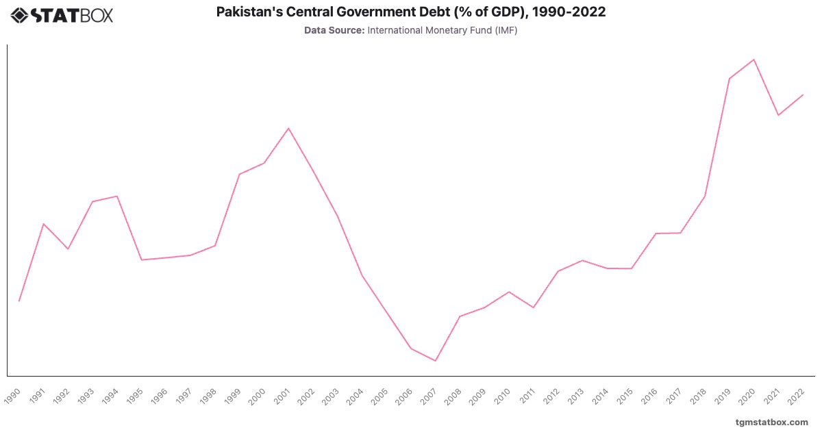 Pakistan's Central Government Debt (% of GDP), 1990-2022|Chart|TGM StatBox