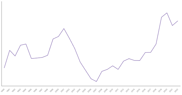 Pakistan's Central Government Debt (% of GDP), 1990-2022 (locked) |Chart|TGM StatBox