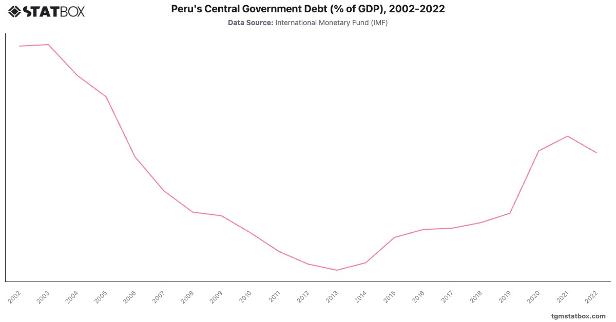 Peru's Central Government Debt (% of GDP), 2002-2022|Chart|TGM StatBox