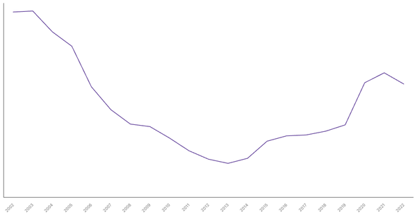 Peru's Central Government Debt (% of GDP), 2002-2022 (locked) |Chart|TGM StatBox