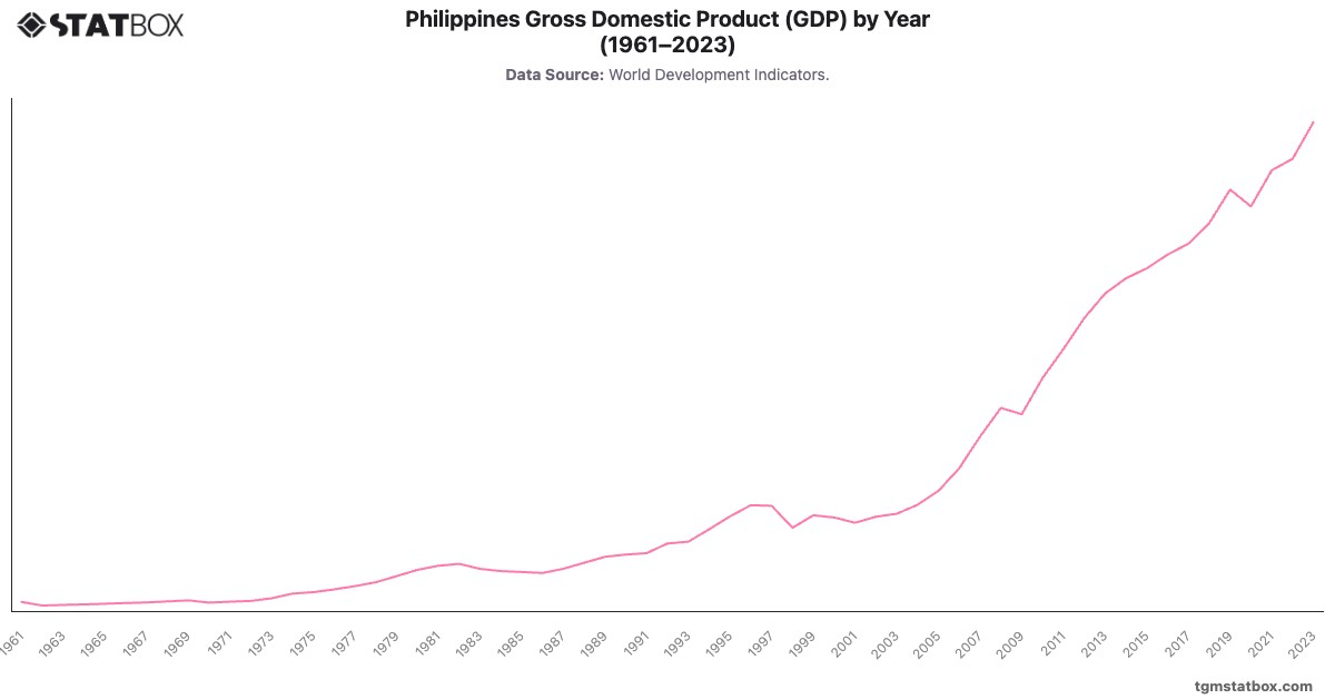 Philippines Gross Domestic Product (GDP) by Year (1961–2023)|Chart|TGM StatBox
