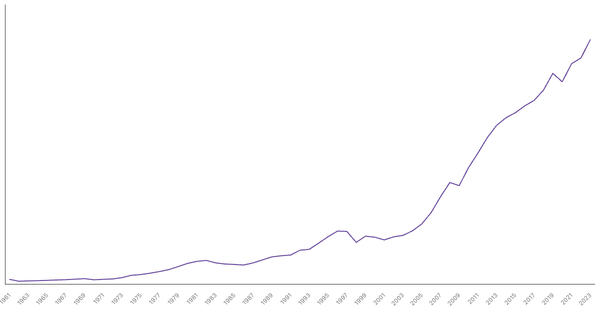 Philippines Gross Domestic Product (GDP) by Year (1961–2023) (locked) |Chart|TGM StatBox