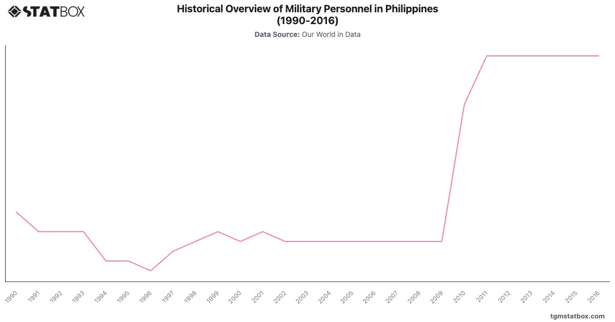 Historical Overview of Military Personnel in Philippines (1990-2016)|Chart|TGM StatBox