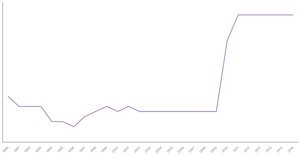 Historical Overview of Military Personnel in Philippines (1990-2016) (locked) |Chart|TGM StatBox