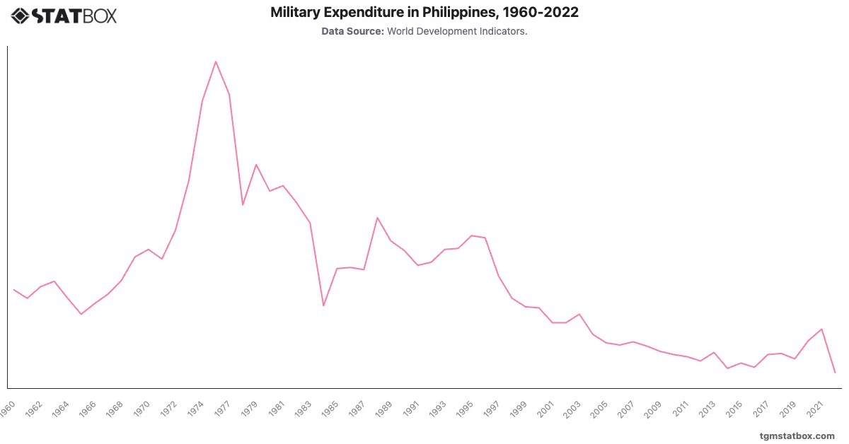 Military Expenditure in Philippines, 1960-2022|Chart|TGM StatBox