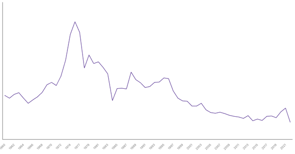 Military Expenditure in Philippines, 1960-2022 (locked) |Chart|TGM StatBox