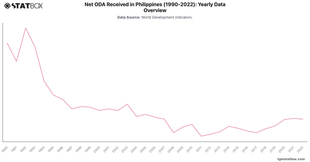 Net ODA Received in Philippines (1990-2022): Yearly Data Overview|Chart|TGM StatBox