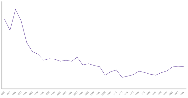 Net ODA Received in Philippines (1990-2022): Yearly Data Overview (locked) |Chart|TGM StatBox