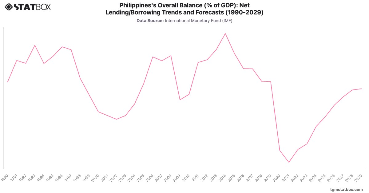 Philippines's Overall Balance (% of GDP): Net Lending/Borrowing Trends and Forecasts (1990-2029)|Chart|TGM StatBox