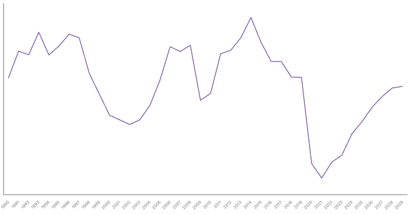 Philippines's Overall Balance (% of GDP): Net Lending/Borrowing Trends and Forecasts (1990-2029) (locked) |Chart|TGM StatBox