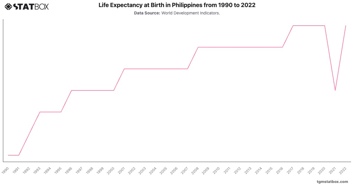 Life Expectancy at Birth in Philippines from 1990 to 2022|Chart|TGM StatBox