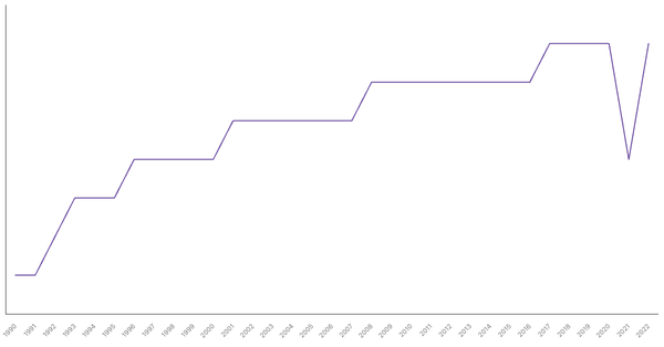 Life Expectancy at Birth in Philippines from 1990 to 2022 (locked) |Chart|TGM StatBox