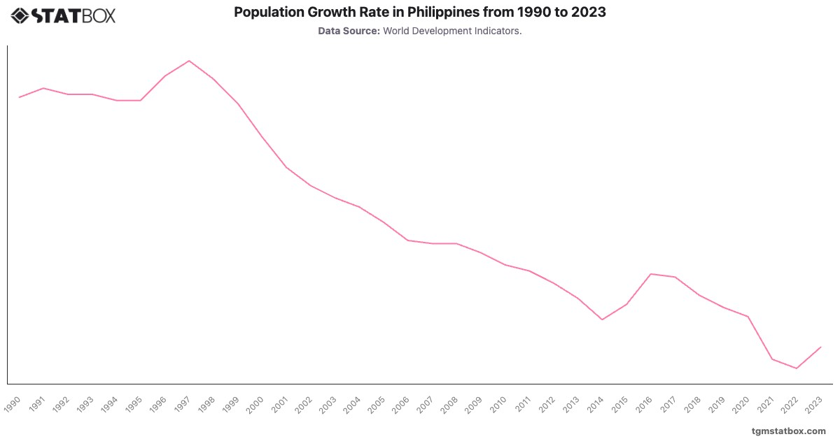 Population Growth Rate in Philippines from 1990 to 2023|Chart|TGM StatBox