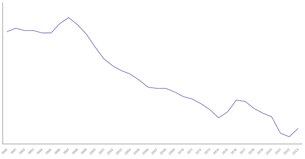 Population Growth Rate in Philippines from 1990 to 2023 (locked) |Chart|TGM StatBox