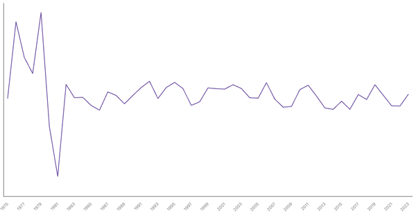 Brunei GDP Growth Rate by Year (1975–2023) (locked) |Chart|TGM StatBox