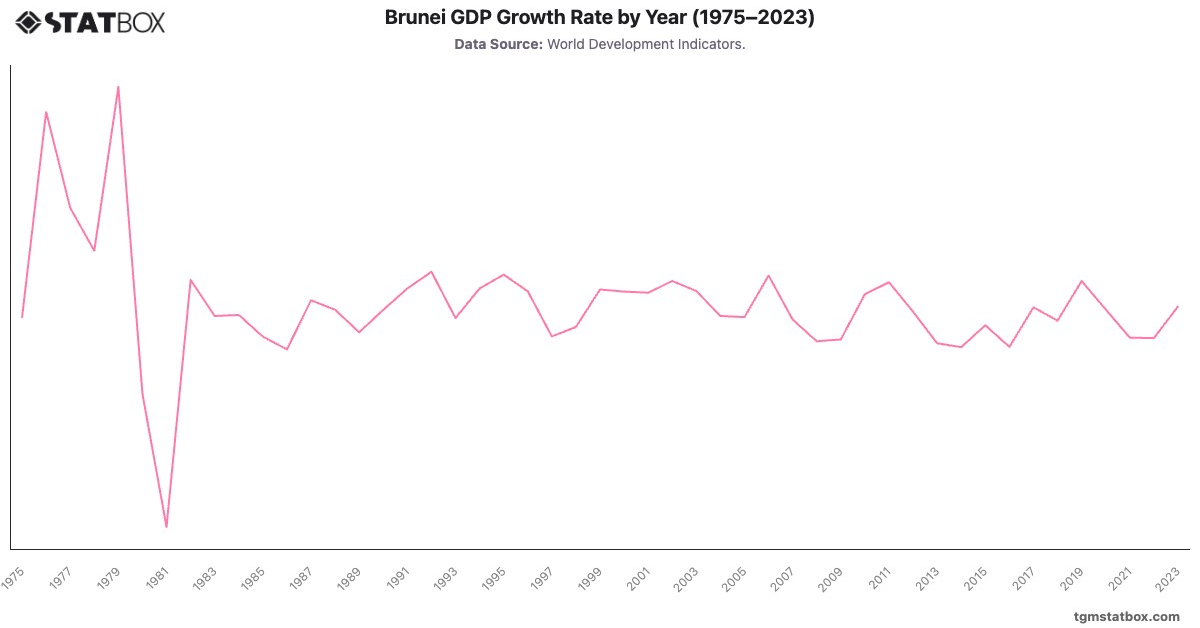 Brunei GDP Growth Rate by Year (1975–2023)|Chart|TGM StatBox