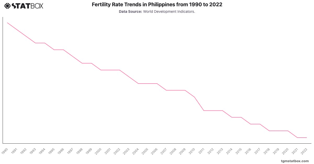 Fertility Rate Trends in Philippines from 1990 to 2022|Chart|TGM StatBox