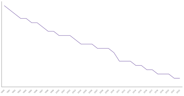 Fertility Rate Trends in Philippines from 1990 to 2022 (locked) |Chart|TGM StatBox