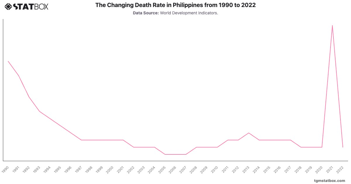 The Changing Death Rate in Philippines from 1990 to 2022|Chart|TGM StatBox
