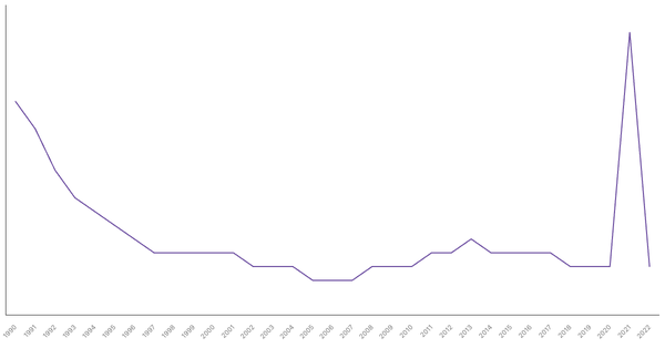 The Changing Death Rate in Philippines from 1990 to 2022 (locked) |Chart|TGM StatBox
