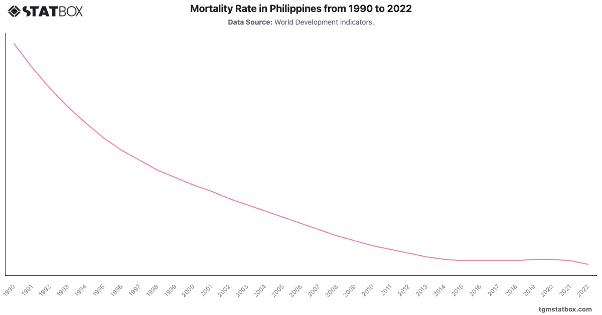 Mortality Rate in Philippines from 1990 to 2022|Chart|TGM StatBox