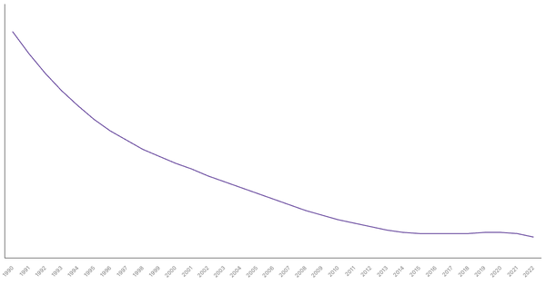 Mortality Rate in Philippines from 1990 to 2022 (locked) |Chart|TGM StatBox