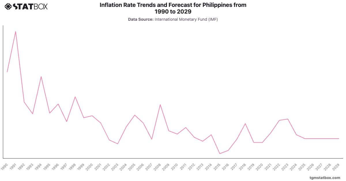 Inflation Rate Trends and Forecast for Philippines from 1990 to 2029|Chart|TGM StatBox