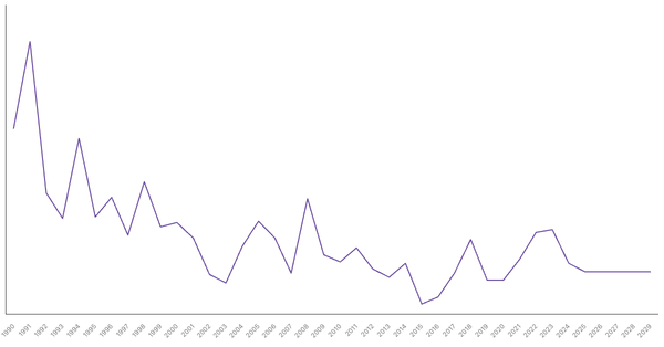 Inflation Rate Trends and Forecast for Philippines from 1990 to 2029 (locked) |Chart|TGM StatBox