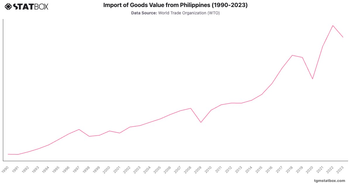 Import of Goods Value from Philippines (1990-2023)|Chart|TGM StatBox