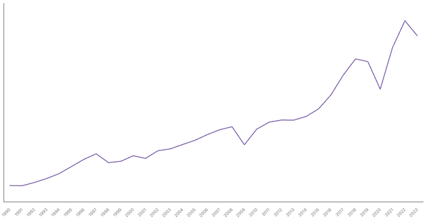 Import of Goods Value from Philippines (1990-2023) (locked) |Chart|TGM StatBox