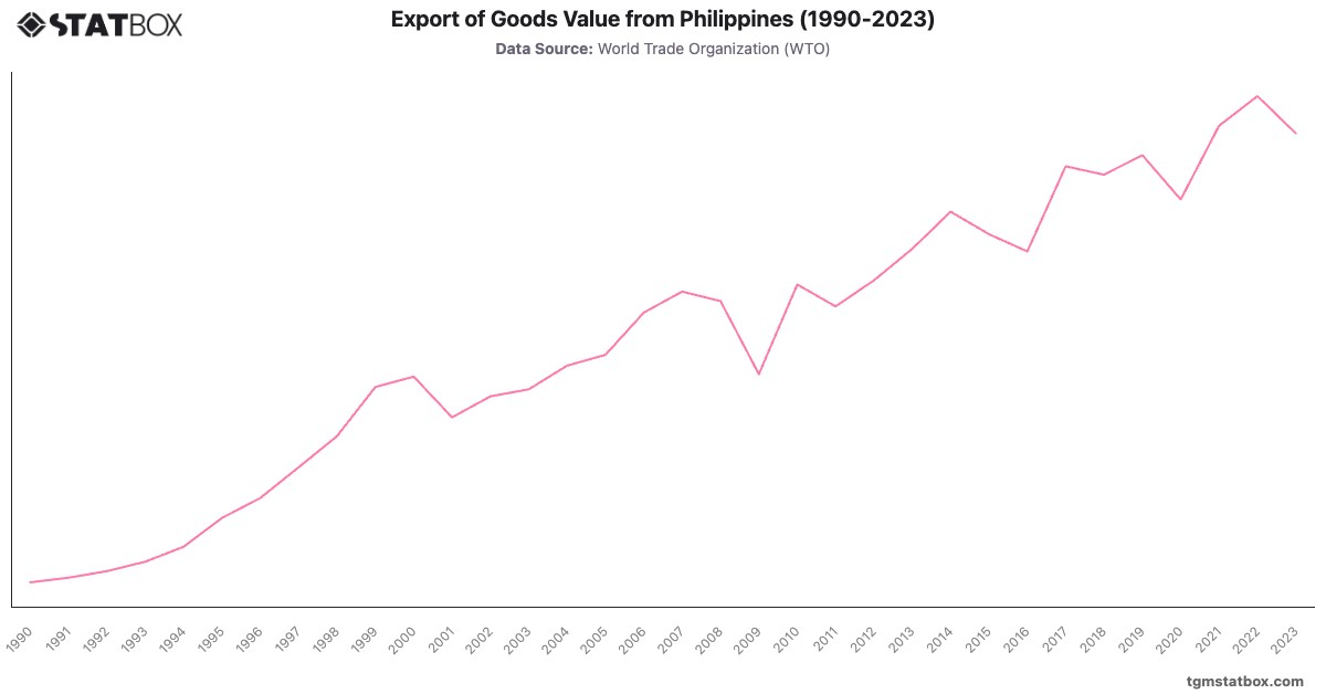 Export of Goods Value from Philippines (1990-2023)|Chart|TGM StatBox