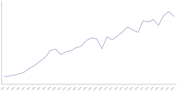 Export of Goods Value from Philippines (1990-2023) (locked) |Chart|TGM StatBox