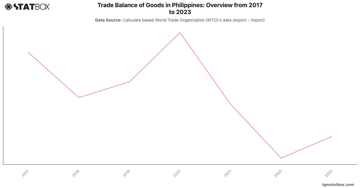 Trade Balance of Goods in Philippines: Overview from 2017 to 2023|Chart|TGM StatBox