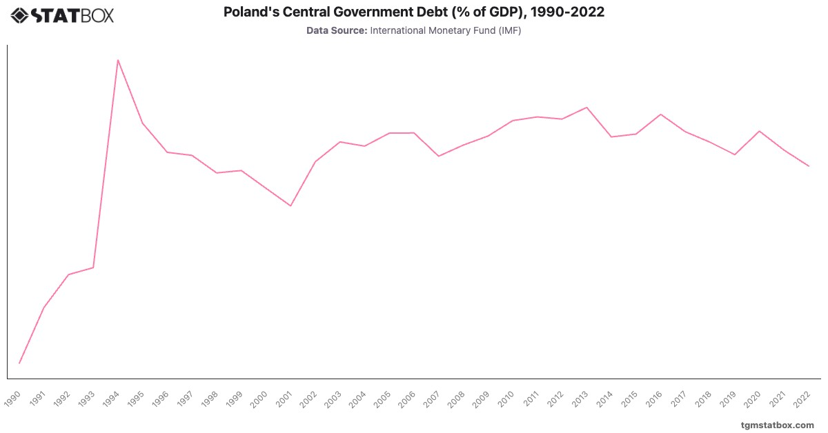Poland's Central Government Debt (% of GDP), 1990-2022|Chart|TGM StatBox