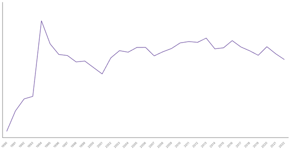 Poland's Central Government Debt (% of GDP), 1990-2022 (locked) |Chart|TGM StatBox