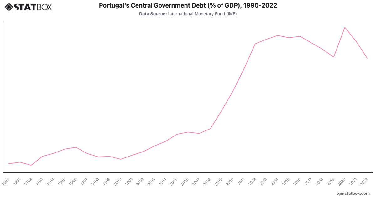 Portugal's Central Government Debt (% of GDP), 1990-2022|Chart|TGM StatBox
