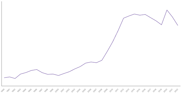 Portugal's Central Government Debt (% of GDP), 1990-2022 (locked) |Chart|TGM StatBox