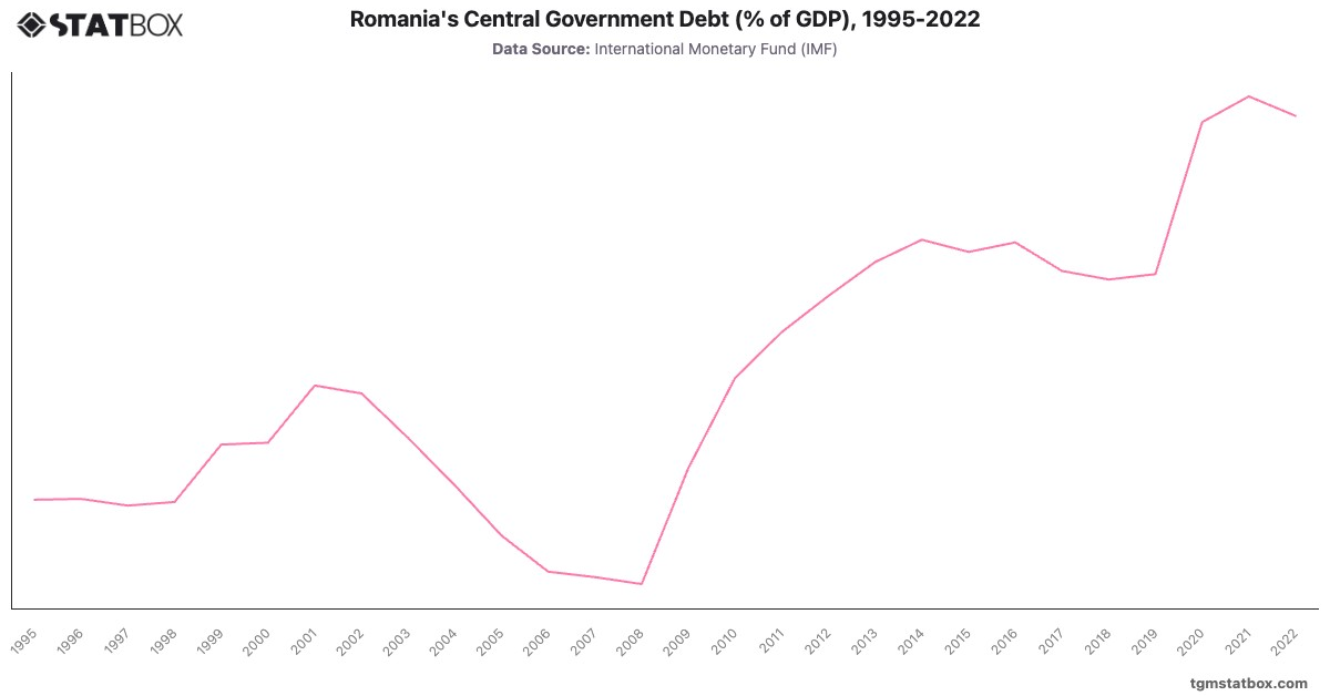 Romania's Central Government Debt (% of GDP), 1995-2022|Chart|TGM StatBox
