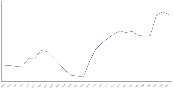Romania's Central Government Debt (% of GDP), 1995-2022 (locked) |Chart|TGM StatBox