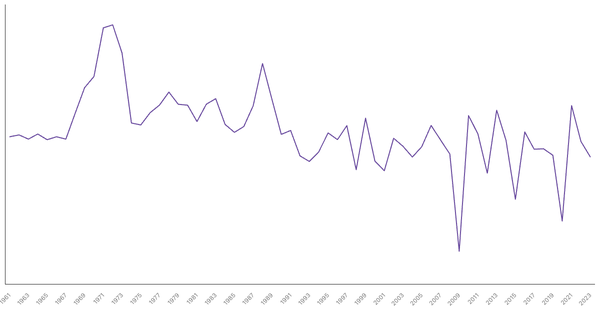 Botswana GDP Growth Rate by Year (1961–2023) (locked) |Chart|TGM StatBox
