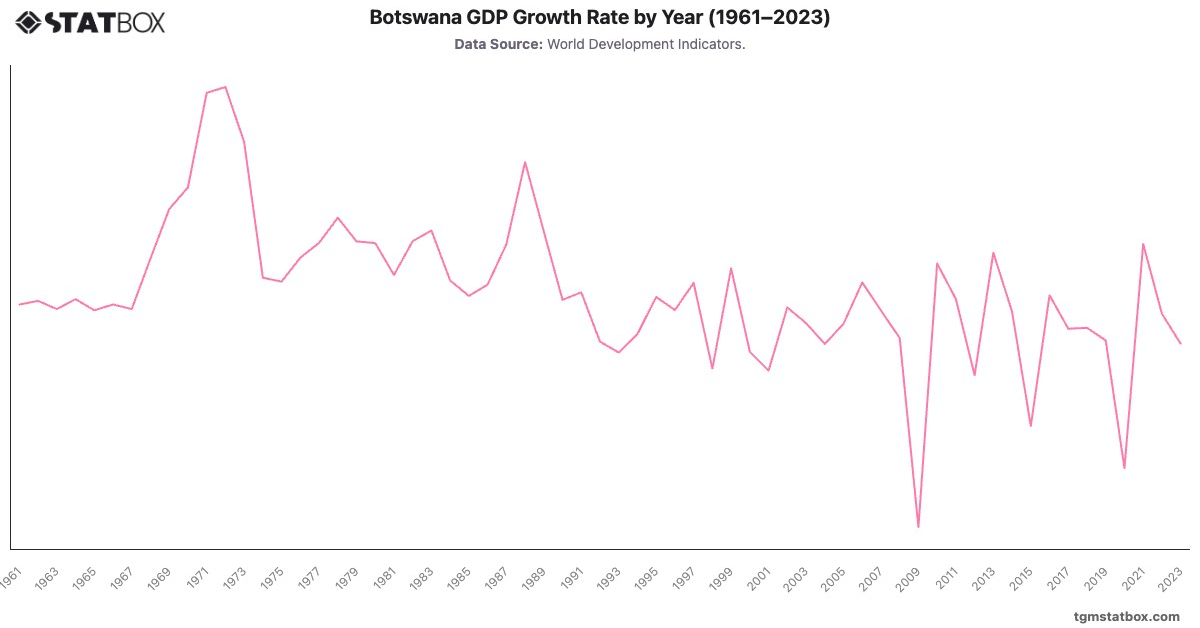 Botswana GDP Growth Rate by Year (1961–2023)|Chart|TGM StatBox