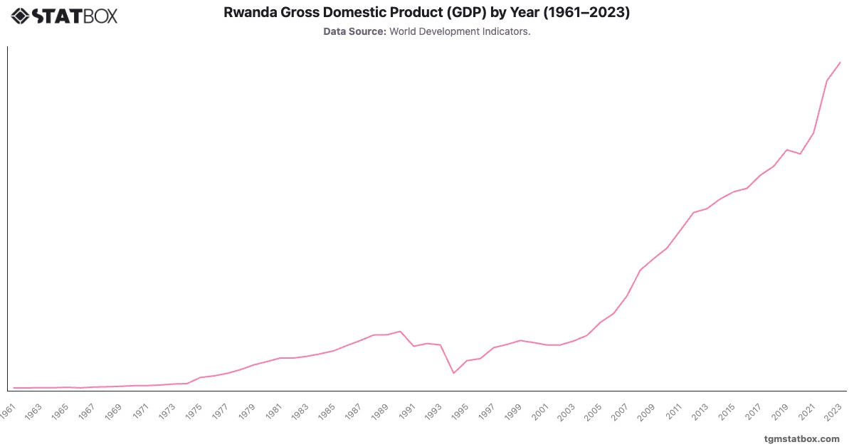 Rwanda Gross Domestic Product (GDP) by Year (1961–2023)|Chart|TGM StatBox