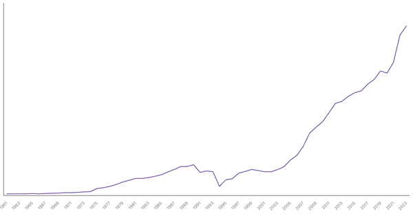 Rwanda Gross Domestic Product (GDP) by Year (1961–2023) (locked) |Chart|TGM StatBox