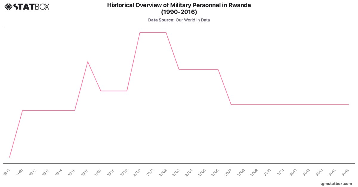 Historical Overview of Military Personnel in Rwanda (1990-2016)|Chart|TGM StatBox
