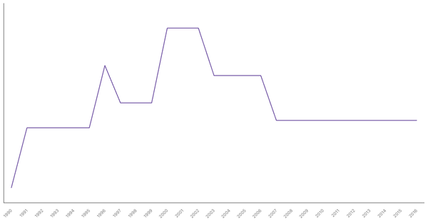 Historical Overview of Military Personnel in Rwanda (1990-2016) (locked) |Chart|TGM StatBox