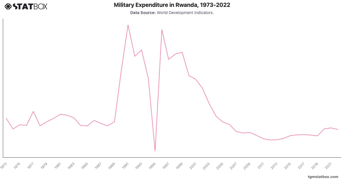 Military Expenditure in Rwanda, 1973-2022|Chart|TGM StatBox