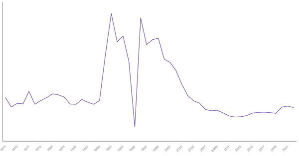 Military Expenditure in Rwanda, 1973-2022 (locked) |Chart|TGM StatBox